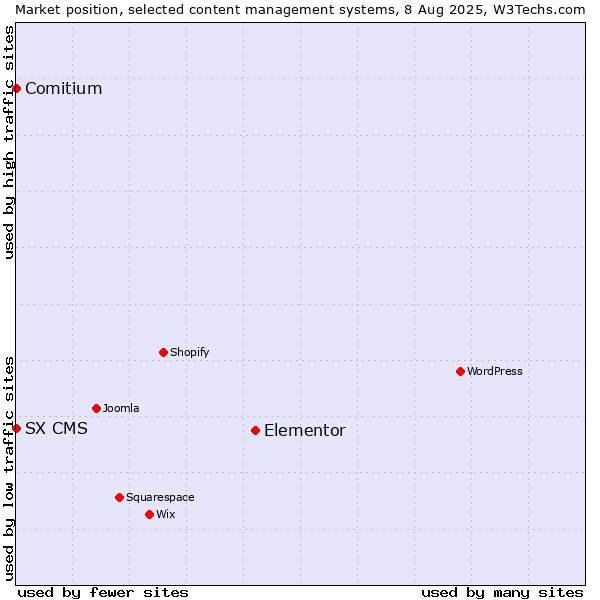 Market position of Elementor vs. Comitium vs. SX CMS
