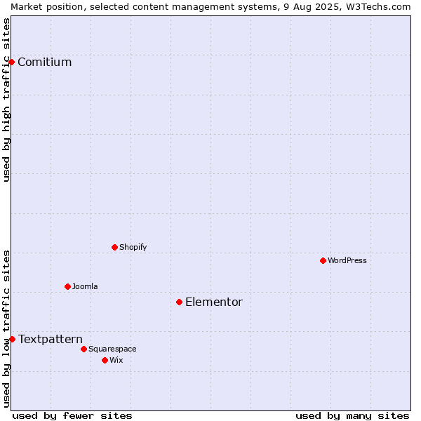Market position of Elementor vs. Textpattern vs. Comitium