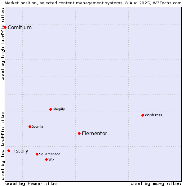 Market position of Elementor vs. Tistory vs. Comitium