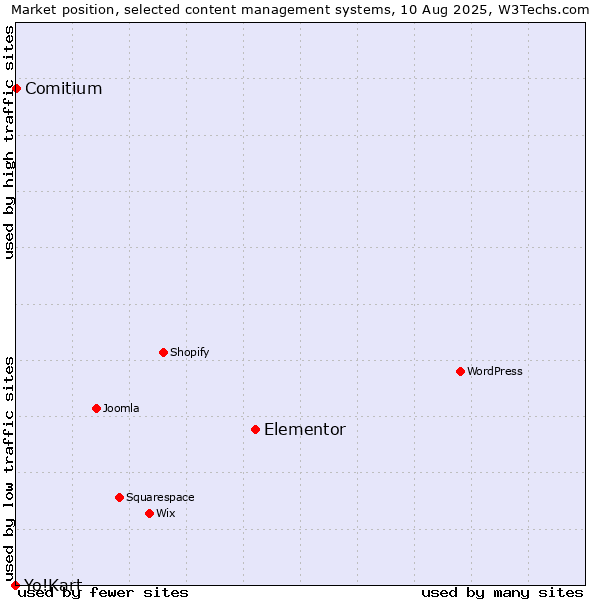 Market position of Elementor vs. Comitium vs. Yo!Kart