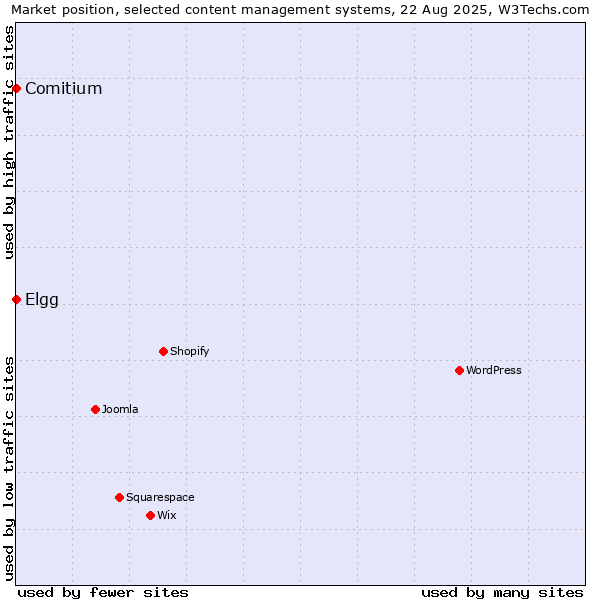 Market position of Elgg vs. Comitium