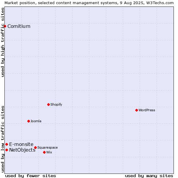 Market position of E-monsite vs. NetObjects vs. Comitium