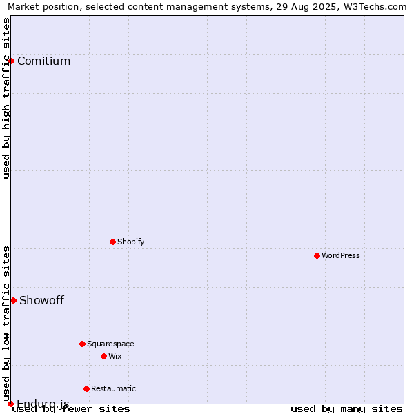 Market position of Showoff vs. Comitium vs. Enduro.js