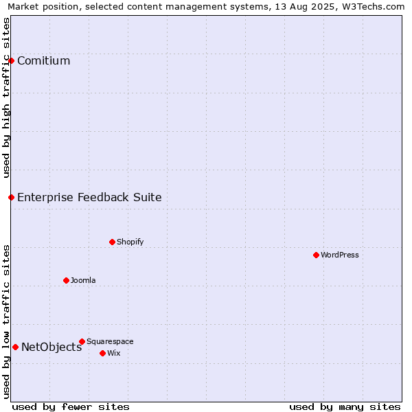 Market position of NetObjects vs. Comitium vs. Enterprise Feedback Suite