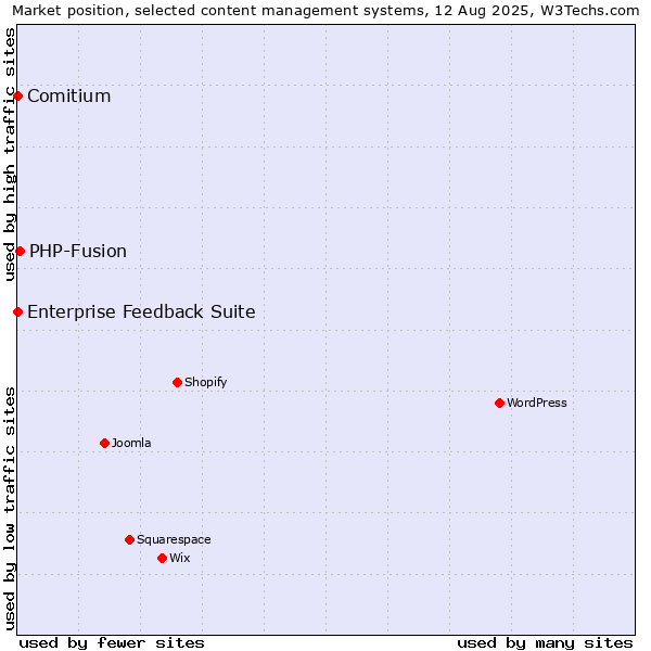 Market position of PHP-Fusion vs. Comitium vs. Enterprise Feedback Suite