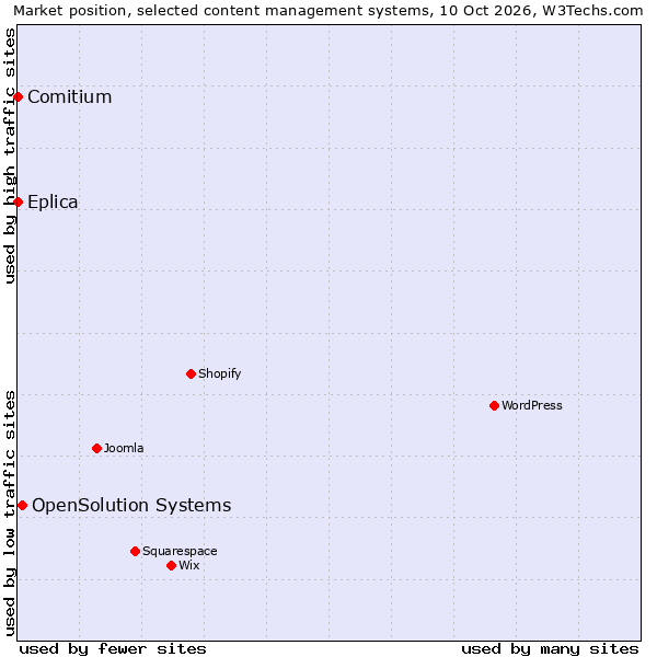 Market position of OpenSolution Systems vs. Comitium vs. Eplica