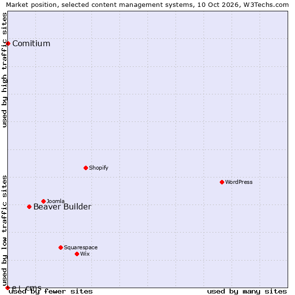 Market position of Beaver Builder vs. Comitium vs. e+ cms