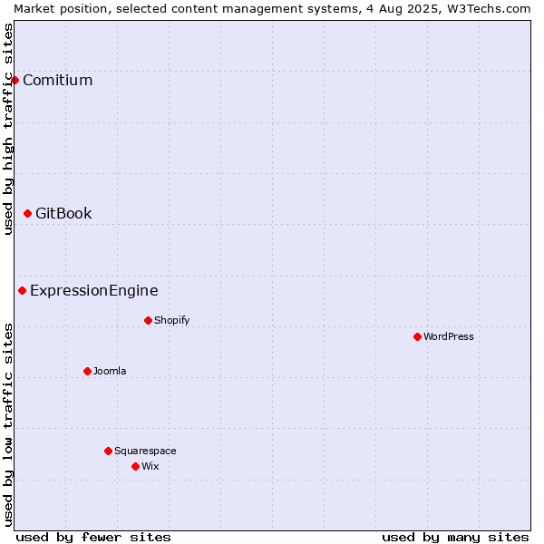 Market position of GitBook vs. ExpressionEngine vs. Comitium