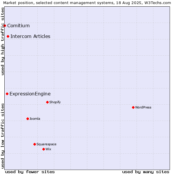 Market position of Intercom Articles vs. ExpressionEngine vs. Comitium