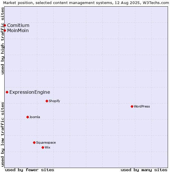 Market position of ExpressionEngine vs. MoinMoin vs. Comitium