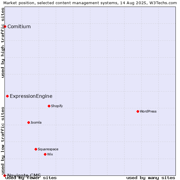 Market position of ExpressionEngine vs. Comitium vs. Navigate CMS
