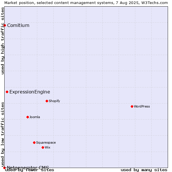 Market position of ExpressionEngine vs. Comitium vs. Netgenerator CMS