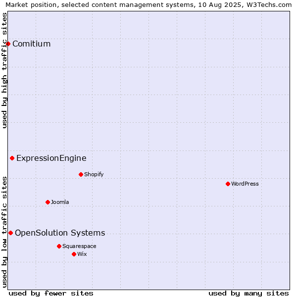 Market position of ExpressionEngine vs. OpenSolution Systems vs. Comitium