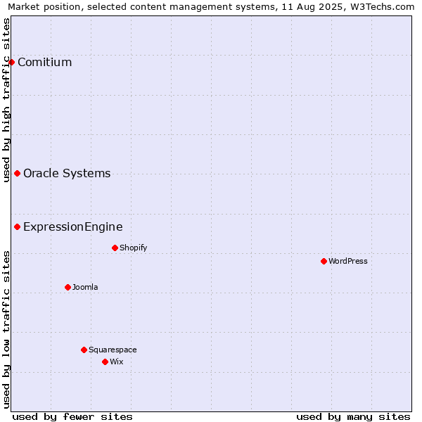 Market position of Oracle Systems vs. ExpressionEngine vs. Comitium