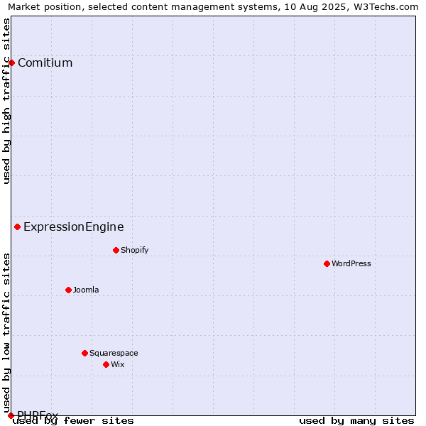 Market position of ExpressionEngine vs. Comitium vs. PHPFox