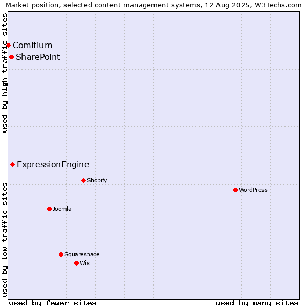 Market position of ExpressionEngine vs. SharePoint vs. Comitium