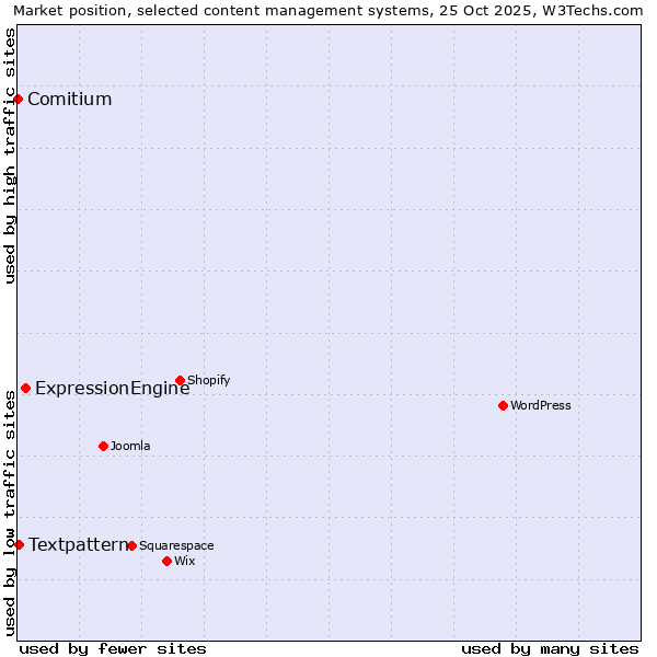 Market position of ExpressionEngine vs. Textpattern vs. Comitium