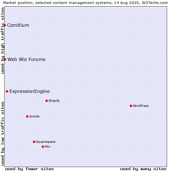 Market position of ExpressionEngine vs. Web Wiz Forums vs. Comitium