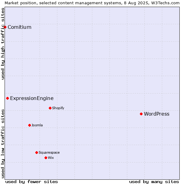 Market position of WordPress vs. ExpressionEngine vs. Comitium