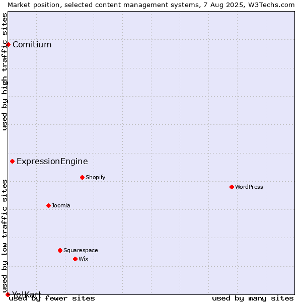 Market position of ExpressionEngine vs. Comitium vs. Yo!Kart