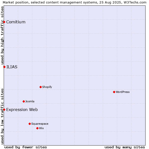 Market position of ILIAS vs. Comitium vs. Expression Web