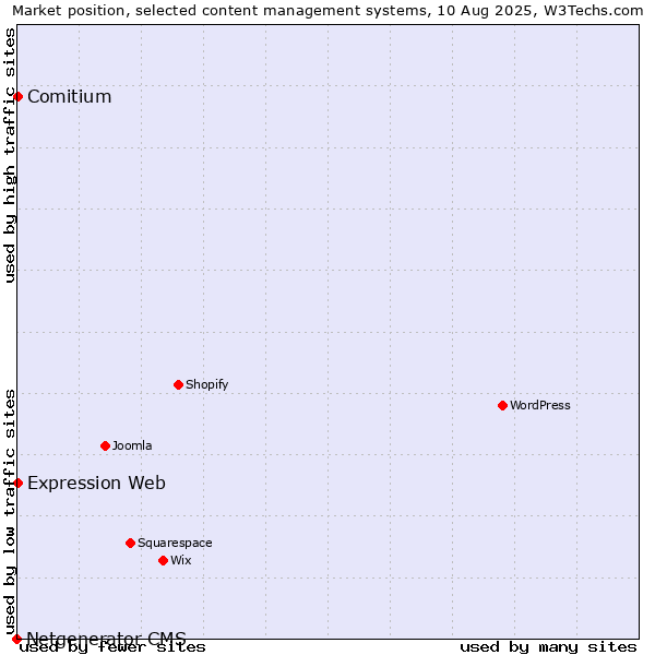 Market position of Comitium vs. Expression Web vs. Netgenerator CMS