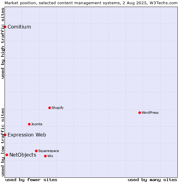 Market position of NetObjects vs. Comitium vs. Expression Web