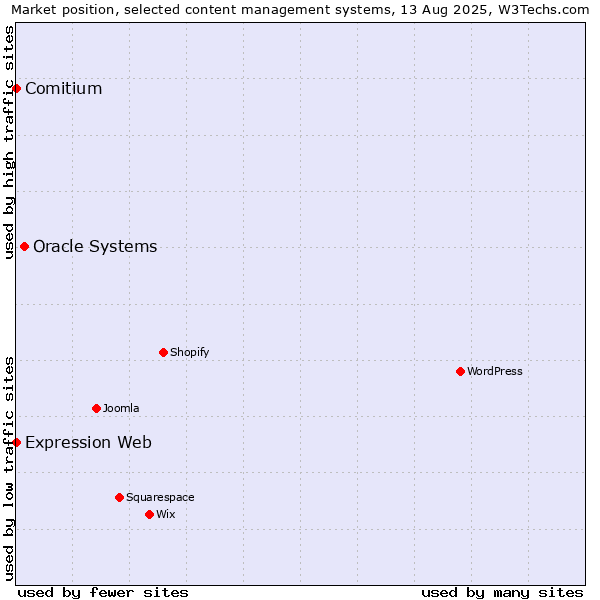 Market position of Oracle Systems vs. Comitium vs. Expression Web