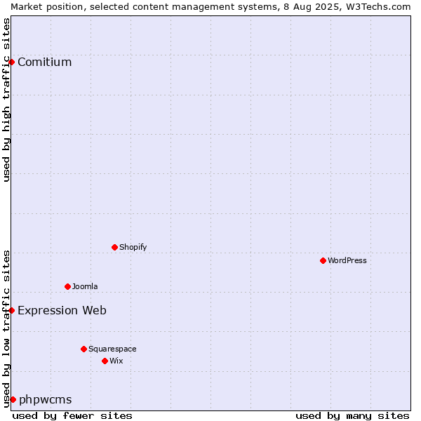 Market position of phpwcms vs. Comitium vs. Expression Web