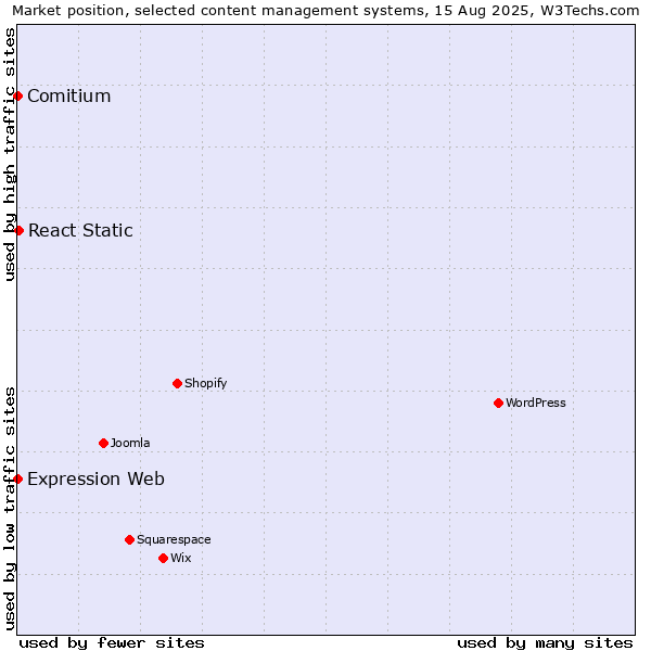 Market position of React Static vs. Comitium vs. Expression Web