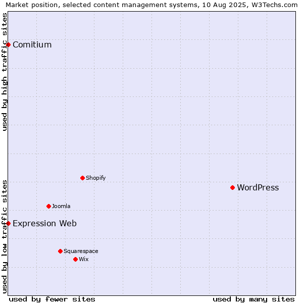 Market position of WordPress vs. Comitium vs. Expression Web