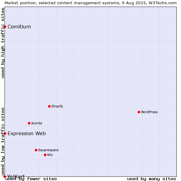 Market position of Comitium vs. Expression Web vs. Yo!Kart