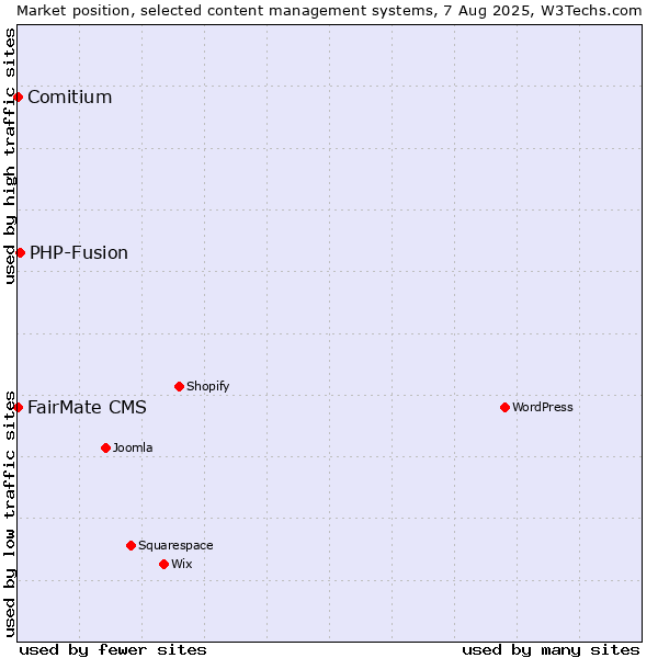 Market position of PHP-Fusion vs. FairMate CMS vs. Comitium