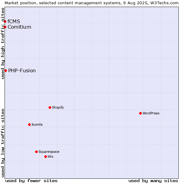 Market position of PHP-Fusion vs. Comitium vs. fCMS