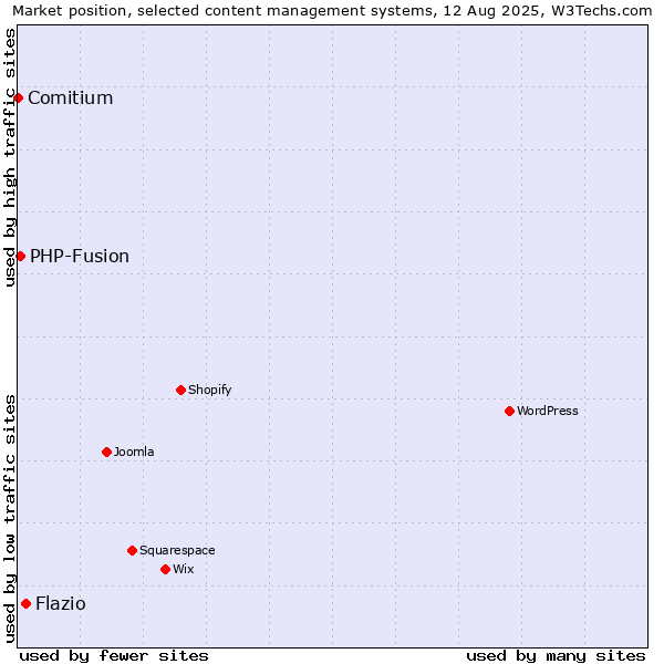 Market position of Flazio vs. PHP-Fusion vs. Comitium