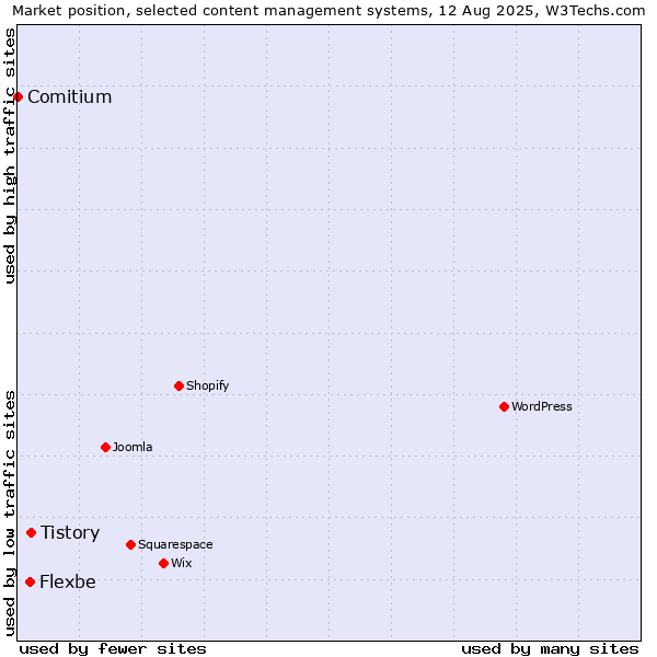 Market position of Tistory vs. Flexbe vs. Comitium