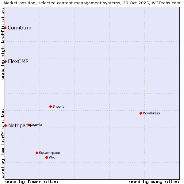 Market position of Notepad++ vs. FlexCMP vs. Comitium