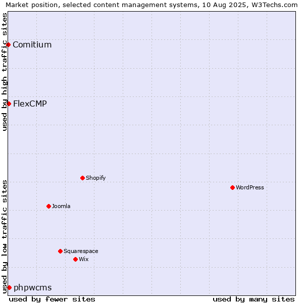 Market position of phpwcms vs. FlexCMP vs. Comitium