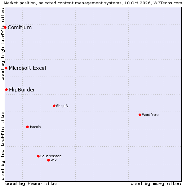 Market position of FlipBuilder vs. Microsoft Excel vs. Comitium