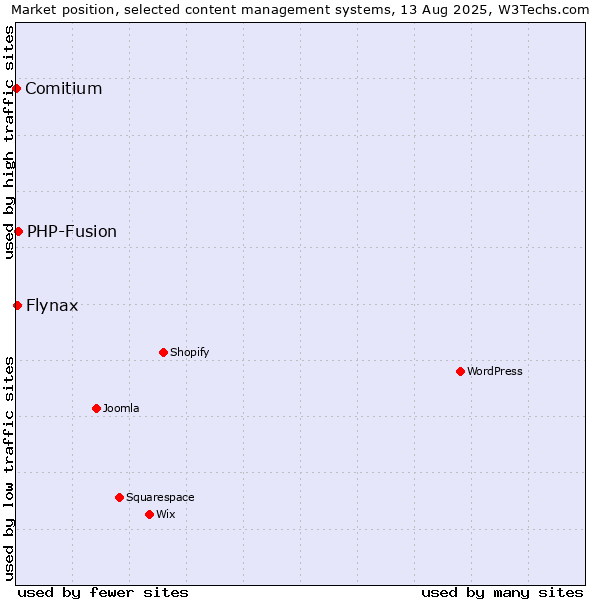 Market position of PHP-Fusion vs. Flynax vs. Comitium