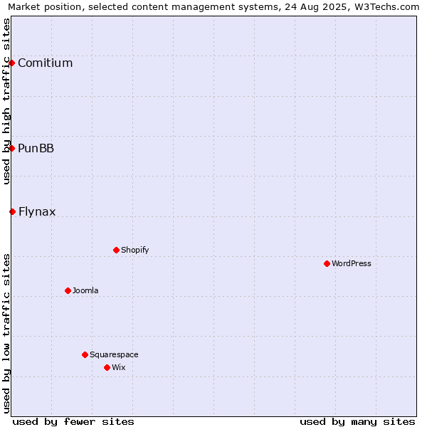 Market position of Flynax vs. PunBB vs. Comitium