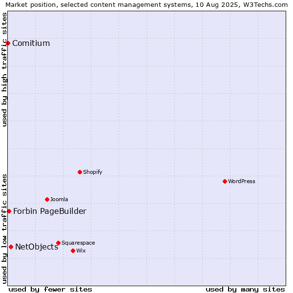 Market position of NetObjects vs. Forbin PageBuilder vs. Comitium