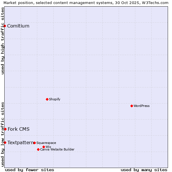 Market position of Fork CMS vs. Textpattern vs. Comitium