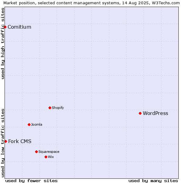 Market position of WordPress vs. Fork CMS vs. Comitium