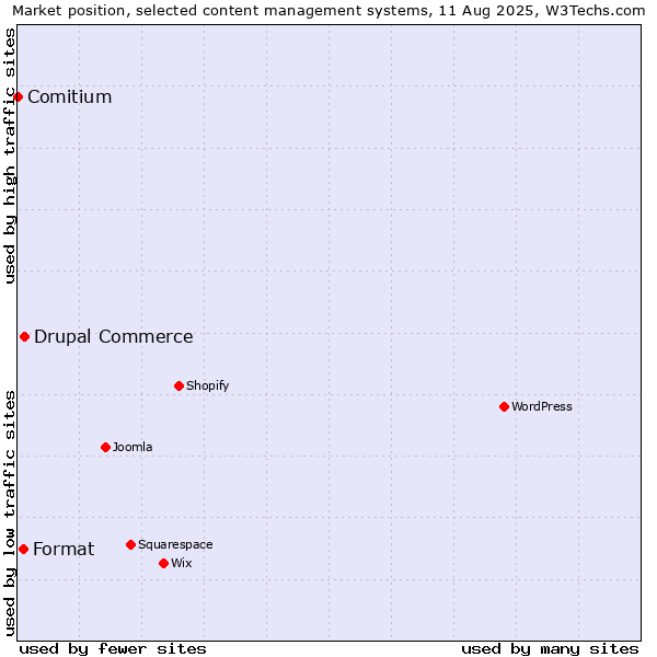 Market position of Drupal Commerce vs. Format vs. Comitium