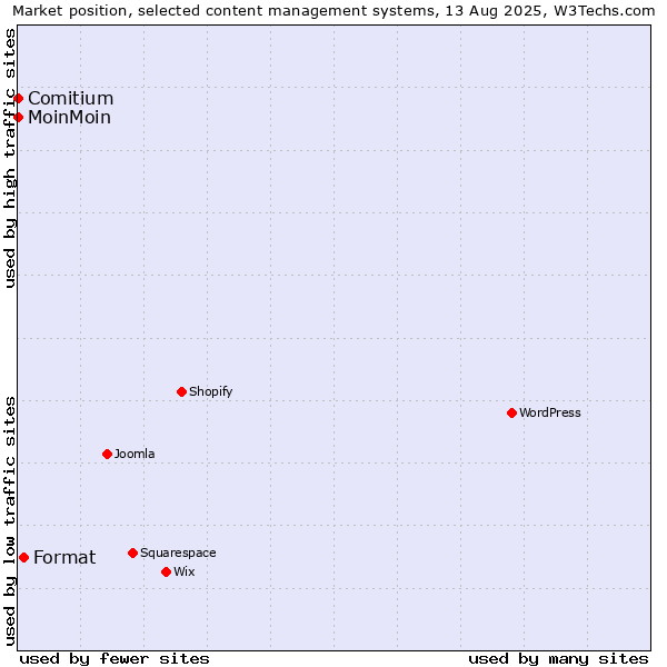 Market position of Format vs. MoinMoin vs. Comitium