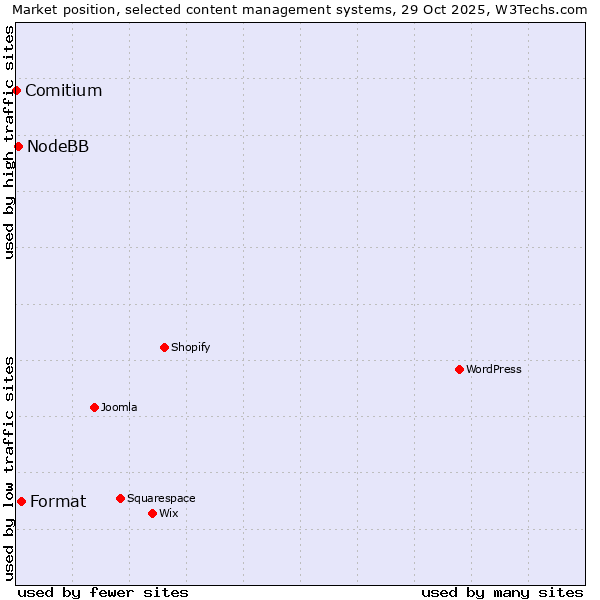 Market position of Format vs. NodeBB vs. Comitium