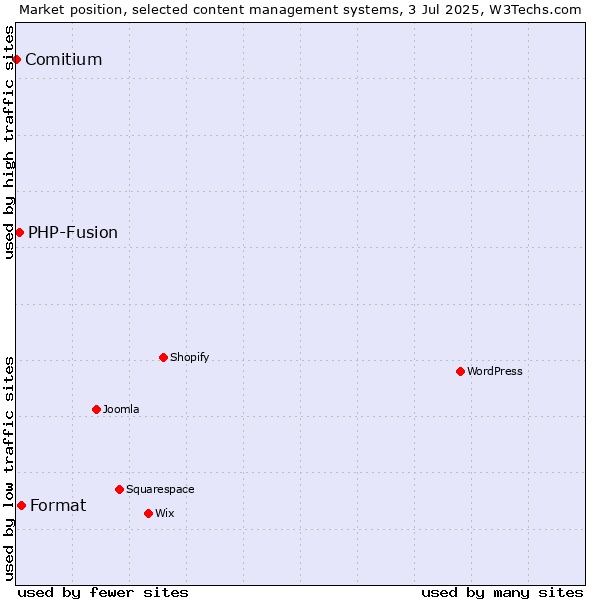 Market position of Format vs. PHP-Fusion vs. Comitium