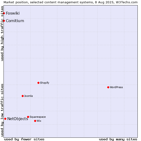 Market position of NetObjects vs. Comitium vs. Foswiki