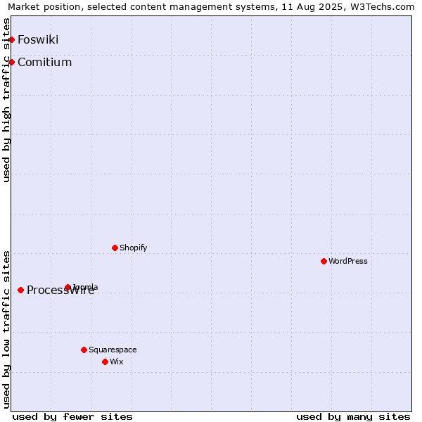 Market position of ProcessWire vs. Comitium vs. Foswiki